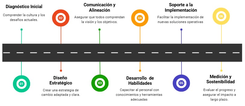 Ruta del cambio